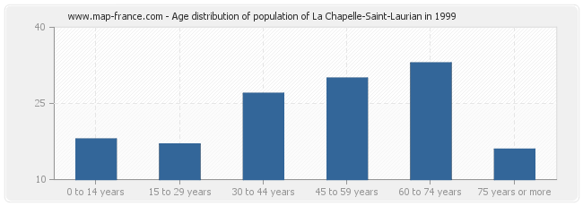 Age distribution of population of La Chapelle-Saint-Laurian in 1999